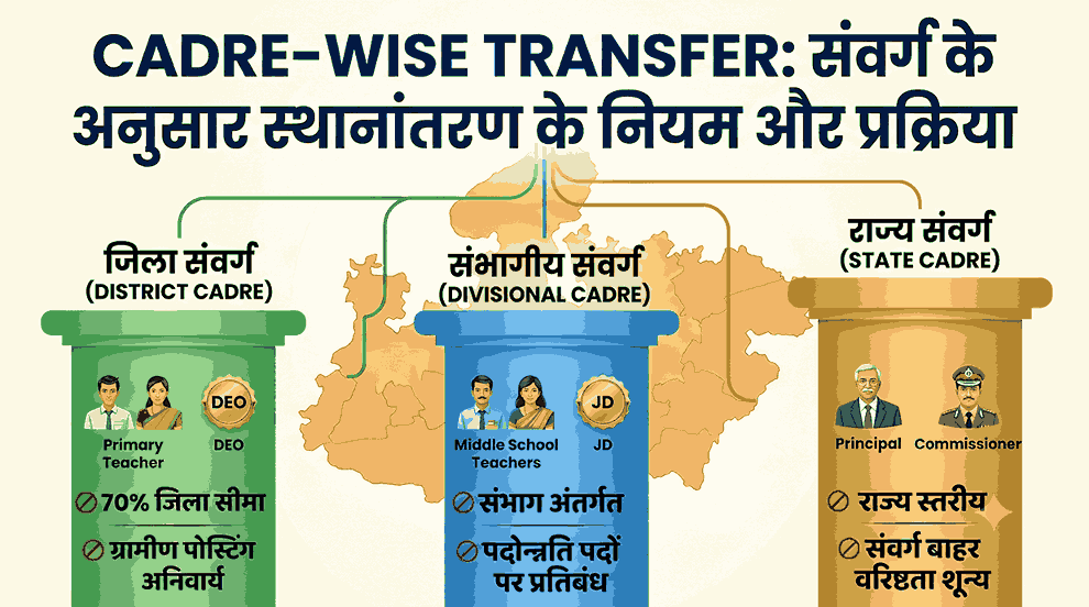 Cadre-Wise Transfer Procedure