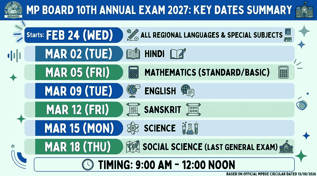 MP Board Declared 10th and 12th Annual Exam 2027 Time Table