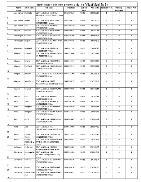 MP Sandipani & Model School Recruitment 2026